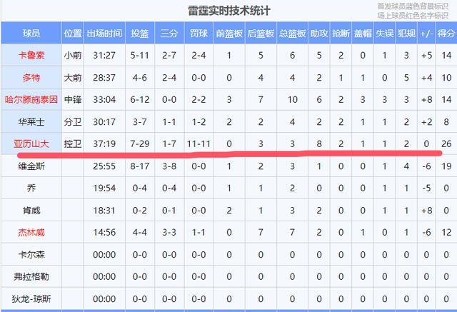 关于里程碑夜俄克拉荷马雷霆外线爆发;NBA常规赛今夜刷纪录;信心回归;赛程密集仍需轮换的信息 关于里程碑夜俄克拉荷马雷霆外线爆发;NBA常规赛今夜刷纪录;信心回归;赛程密集仍需轮换的信息